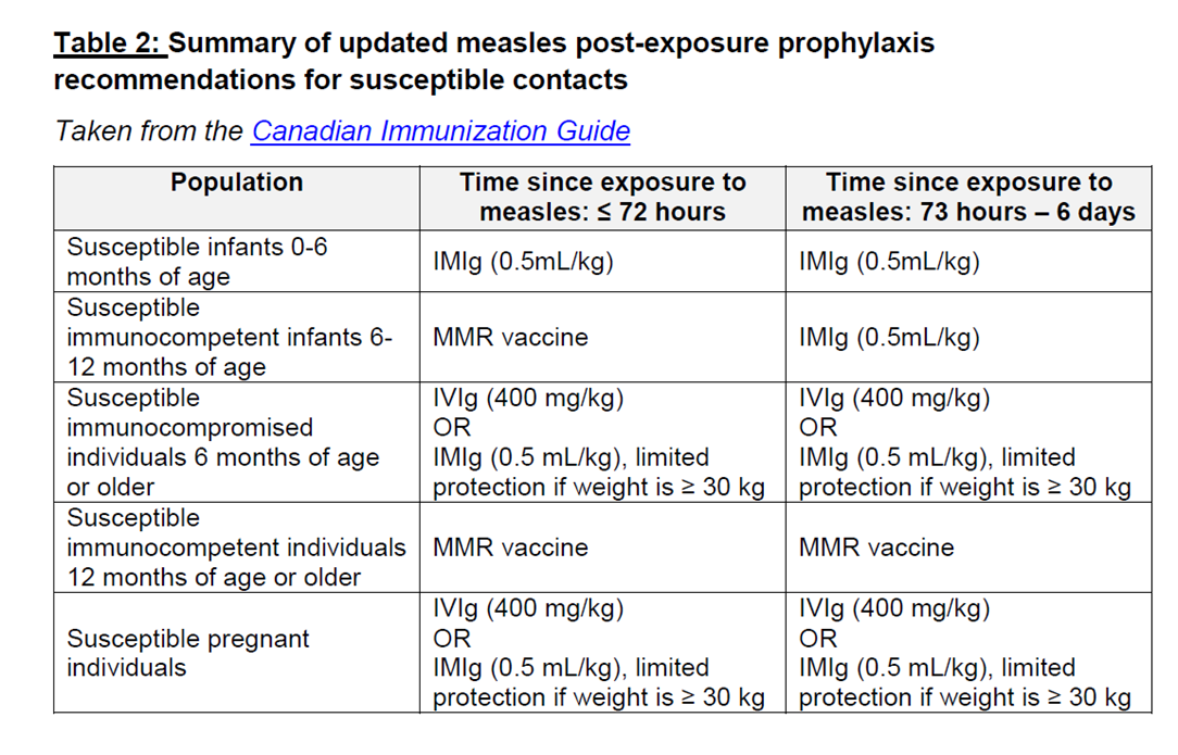 Table 2: Summary of updated measles post-exposure prophylaxis recommendations from Canadian Immunization Guide
